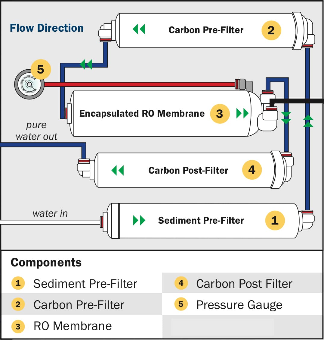 RO 4000 Benchtop Reverse Osmosis Water Filter System with American Alkaline